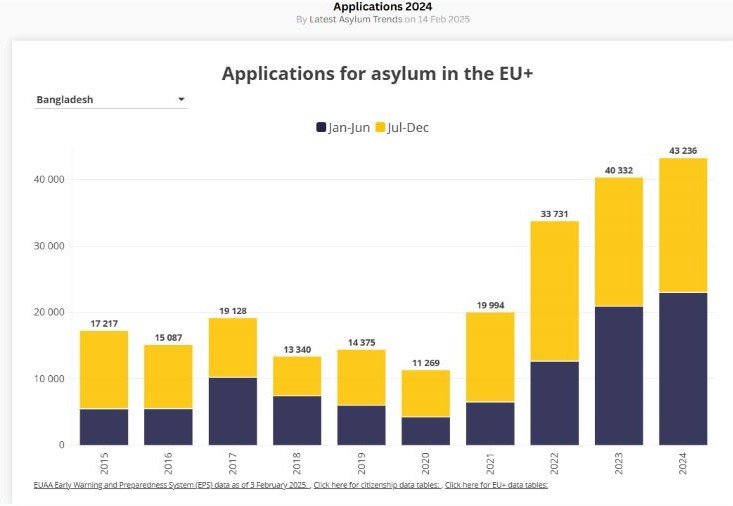 ২০২৪ সালে ইউরোপে বাংলাদেশিদের আশ্রয় আবেদনের রেকর্ড